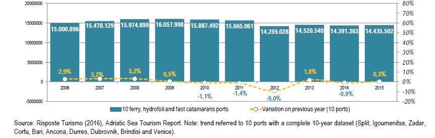 Traffico ferry nei primi 10 porti dell Adriatico:
