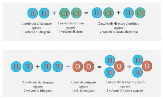 Legge di Gay- Altre leggi delle reazioni tra molecole gassose Lussac: in una reazione chimica i volumi dei gas che si