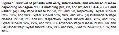 S. J. Lee et al, Blood 2007 Early stage Intermediate stage Advanced stage Il livello di HLA-matching nei trapianti da MUD,