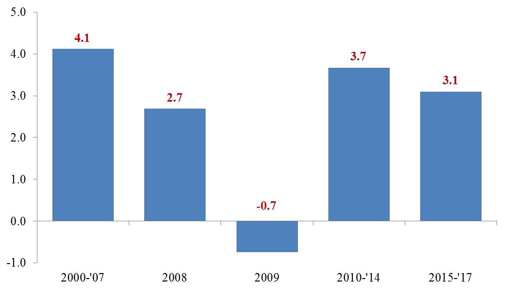 economia mondiale in rallentamento evoluzione del Pil mondiale (tassi di crescita