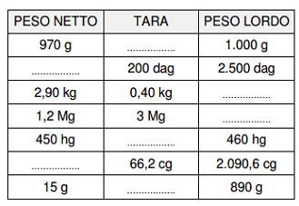 8. Un recipiente di vetro pieno di frutta sciroppata pesa 1,75kg. La frutta e lo sciroppo dolce in cui è immersa pesano insieme 9,90hg. Quanto pesa il solo recipiente? 9. Un biglietto di teatro per adulti costa 28.