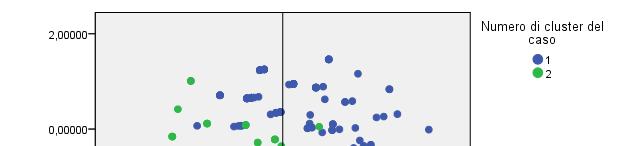 18 Analisi multivariate: Fattoriale e Cluster Analysis Come si rileva dal grafico, rispetto alla media, il Cluster 1, ovvero quello dei Deliziati, mostra una maggiore soddisfazione generale, ma