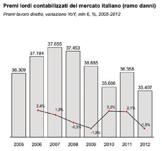 Figura 1 - Il mercato assicurativo diretto italiano: dimensioni e crescita a confronto con il totale del mercato Danni Fonte: elaborazioni Scs su dati Ania 2012 La rapida crescita del mercato