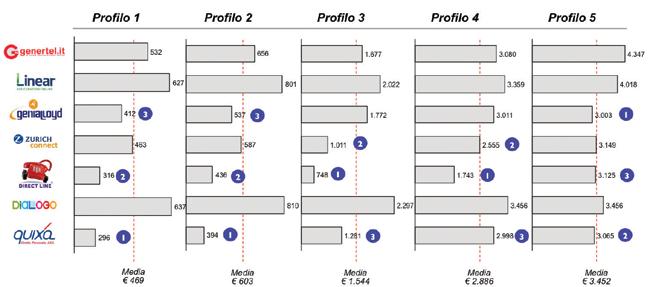 it per tutte le compagnie a eccezione di Genertel e Linear (quotazione dal sito web istituzionale), luglio 2013 In Figura 9 sono riportati i risultati di un analisi di benchmarking sui prezzi delle