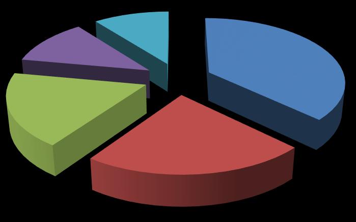 0,30% Reato d'insubordinazione in % nelle diverse Armi 0,27% 0,96% 0,47% Genio Militare Cavalleria Fanteria Artiglieria Bersaglieri 0,58% Tabella 38 e