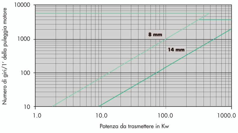 "GATES" POLY CHAIN - GT2 BELTS 8MGT (8. pitch) Number of r.p.m. of the smallest pulley PITCH SELECTION FOR POLY CHAIN GT2 BELT PITCH 8MGT 14MGT BELT WIDTHS.