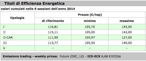 Le Tipologie dei Certificati Bianchi Tipo 1: riduzione dei consumi finali di Energia Tipo 2: riduzione dei consumi di Gas naturale (metano) Tipo 3: riduzione dei consumi