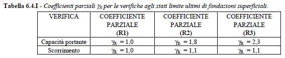 massimo momento resistente montante M' 13,93 knm altezza massima urto (braccio della forza) b 0,75 m massima forza agente sulla fondazione F' 18,58 kn interasse montanti i 2,00 m momento dovuto