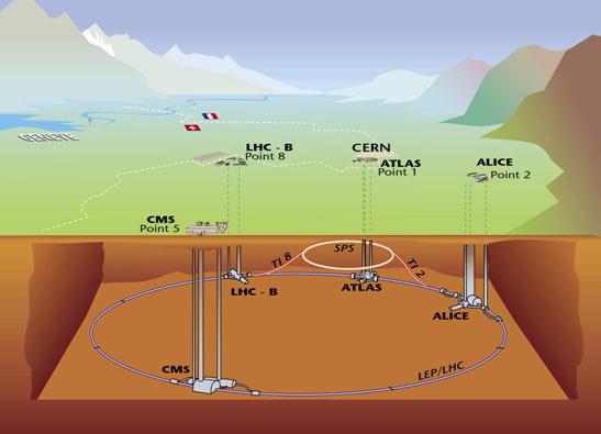 3.2 Il rivelatore ATLAS 24 Figura 3.3: Gli esperimenti presenti a LHC. Gli esperimenti ATLAS e CMS sono posizionati ai capi opposti dell anello principale; LHCb e ALICE sono vicini a ATLAS.