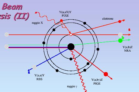 Tecniche IBA per lo studio del PM Particle-Induced X ray Emission (PIXE): per elementi con Z>11 Particle-Induced Gamma ray