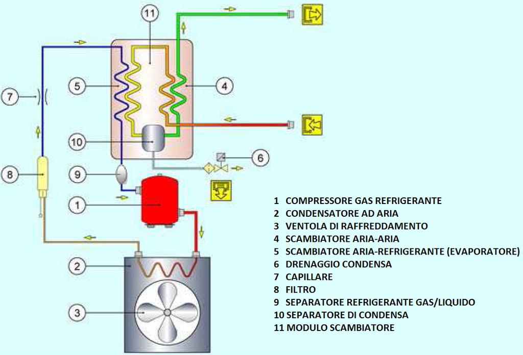 Circuito Refrigerante nel separatore (10) e drenati grazie allo scaricatore di condensa automatico del tipo senza perdite (6).