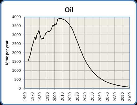 Le risorse non rinnovabili come quelle derivanti dal petrolio sono destinate ad esaurirsi.