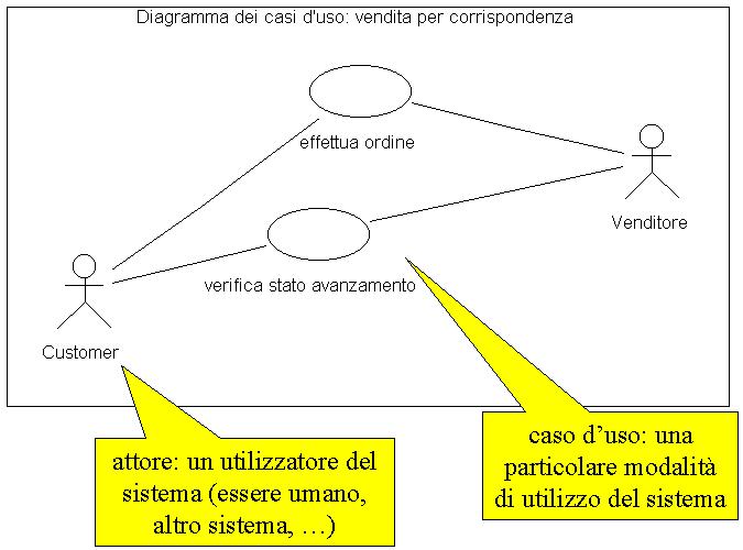 diagramma dei casi d'uso 33 casi d uso : a cosa servono rappresentano le modalità di utilizzo del sistema da parte di uno o più utilizzatori (attori) descrivono l interazione tra attori e sistema,