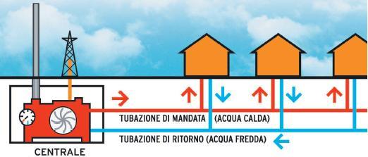 IL TELERISCALDAMENTO Il Teleriscaldamento è un Servizio Energetico Urbano mediante il quale il Calore prodotto in una o più centrali viene distribuito, tramite una rete di