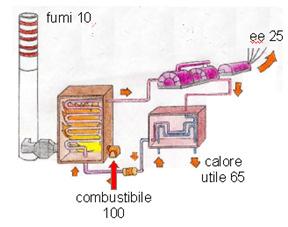 elettrica + Energia termica