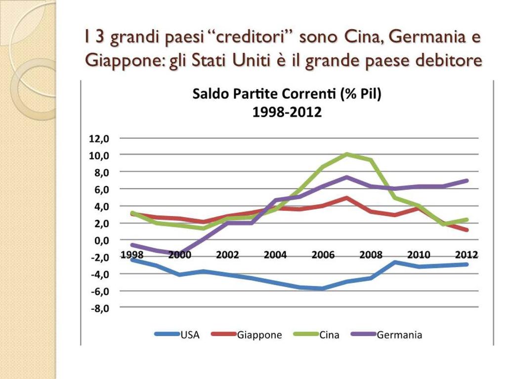 I 3 grandi paesi "creditori" sono Cina, Germania e Giappone: gli Stati Uniti è il grande paese debitore 12,0