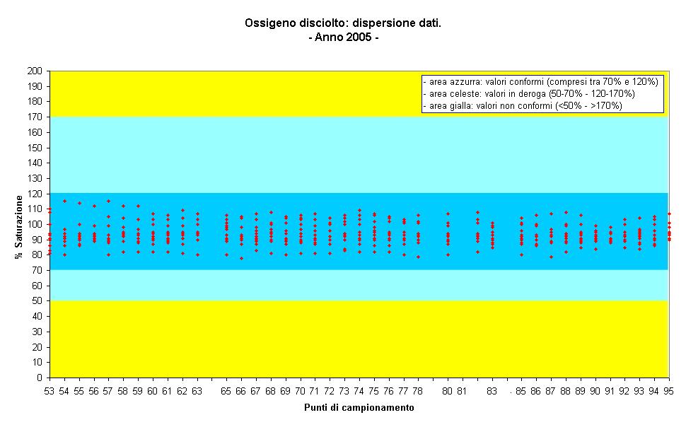 influenzare la trasparenza, la colorazione dell acqua e l ossigeno disciolto nell area di campionamento (vedi grafico seguente), posizionata dove la profondità è di almeno un metro. 2.