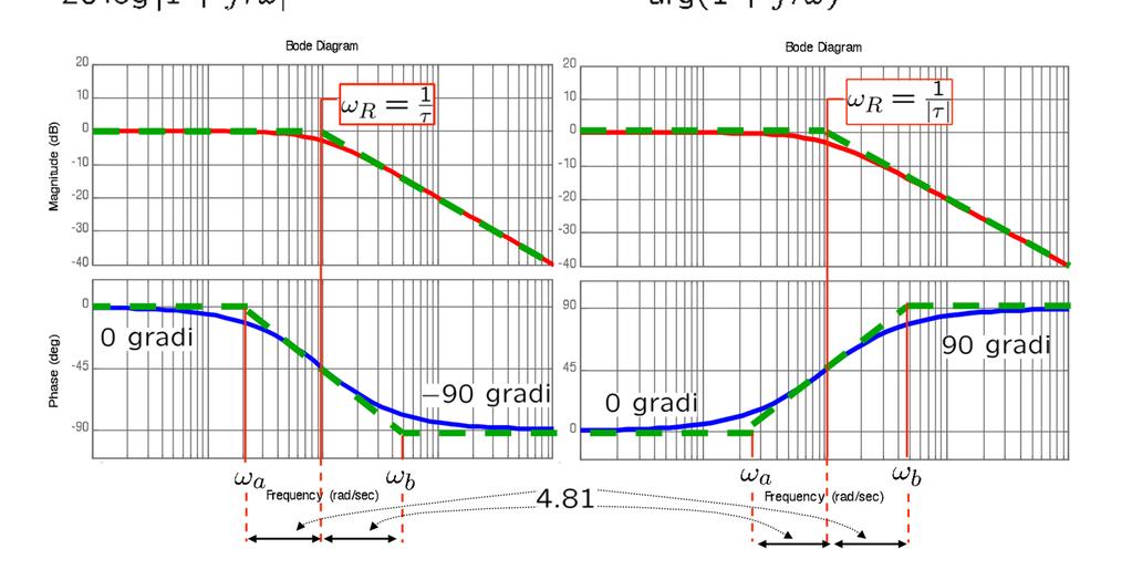 Polo reale Polo reale: Il relativo contributo (da sommare nel calcolo dei diagrammi complessivi) si ottiene