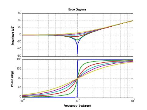 Zeri complessi coniugati: risonanza Il valore di minimo alla frequenza viene detto picco di attenuazione Fisicamente rappresenta il