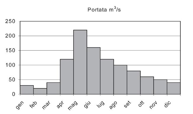 2) Osserva il grafico che rappresenta la composizione indicativa in percentuale di un buon terreno agrario. Quale fra le seguenti affermazioni è vera? A.