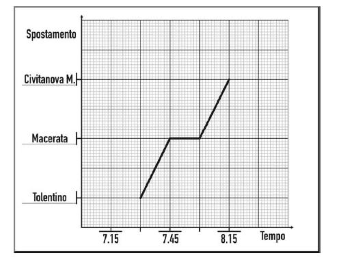 5) Un auto percorre il tratto di strada che collega Tolentino a Civitanova Marche passando per Macerata. Osserva il grafico che rappresenta il breve viaggio.