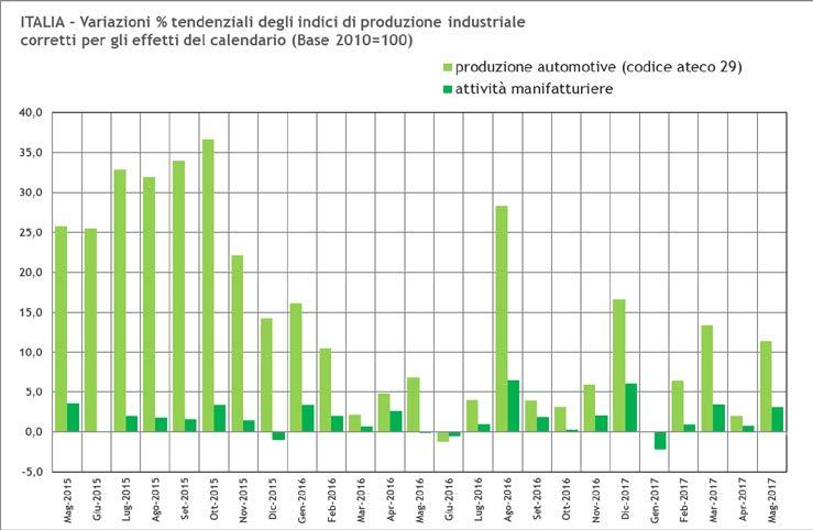 Nel quadro internazionale la produzione industriale cresce ad aprile 2017 1 dello 0,5% nell area euro e dello 0,2% nell UE28 rispetto al mese precedente di marzo, secondo le stime di Eurostat.