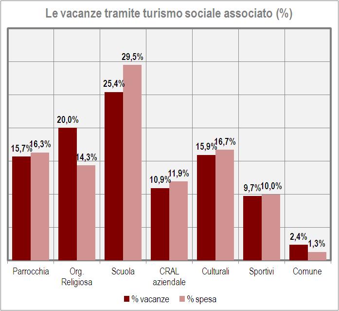 Fonte: Unioncamere Isnart Periodo di