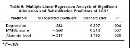 Cognitive function, nutritional status, preinjury functional level, and depression were the most important prognostic