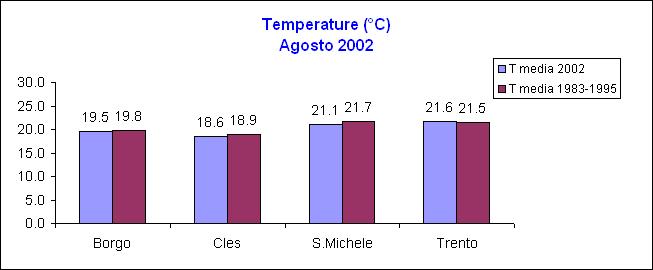 Anche il mese di agosto è stato caratterizzato da tempo variabile con frequenti precipitazioni e apporti superiori alla media stagionale mentre le temperature sono rimaste sui valori medi del periodo.