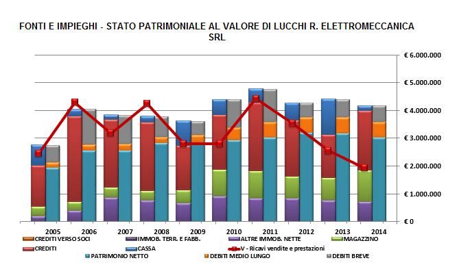 Dati economici