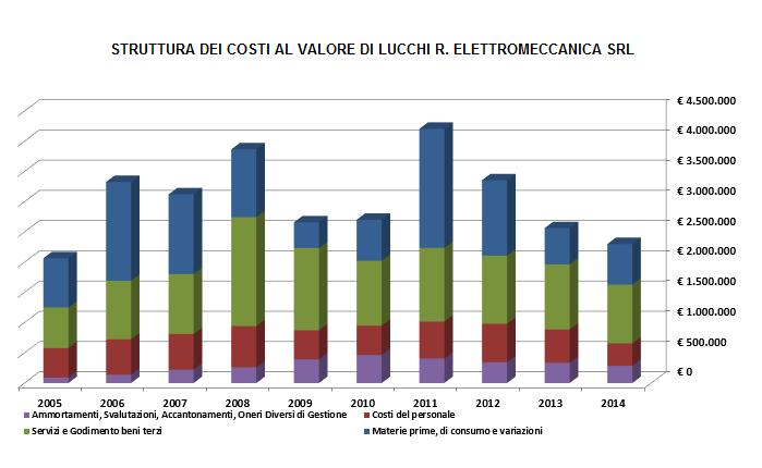 Dati economici