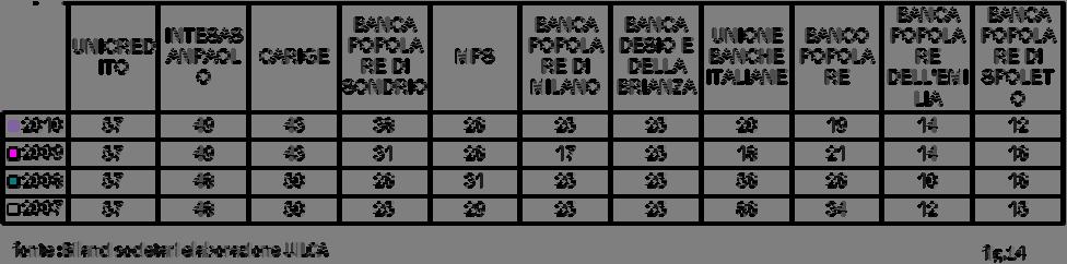 Nella figura 14 si mostra il rapporto tra il compenso dei vari Presidenti e lo stipendio medio lordo annuo di un dipendente bancario dal 2007 al 2010.