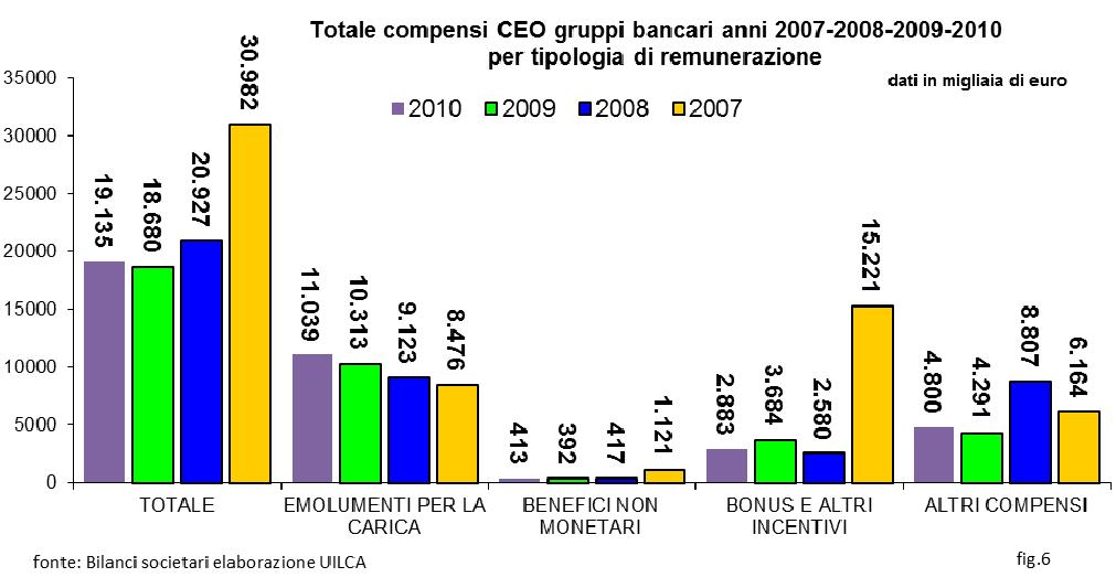 I compensi totali erogati ai Ceo e ai presidenti dei gruppi bancari della nostra ricerca nel quadriennio 2007-2010 sono stati di 129 milioni di euro, pari allo 0,35% dell utile netto conseguito nel