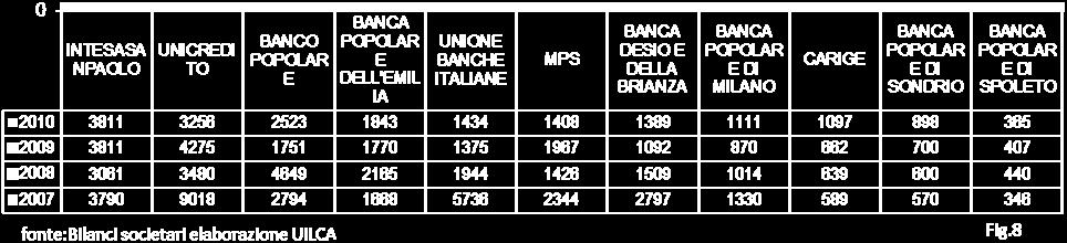 Possiamo notare che i compensi sono mediamente aumentati in tutte le aziende, a eccezione del Monte dei Paschi di Siena, che è in linea con i dati del 2008.