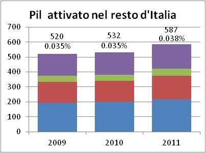 Pil e