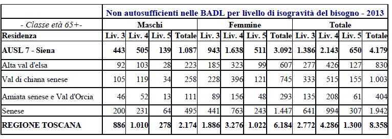 elevata (rispettivamente 24,27 contro 23,27% e 13,4% contro 12%), mentre la percentuale di residenti in età 0-14 anni risulta solo leggermente inferiore al dato della Toscana (12,59% contro 12,73%).