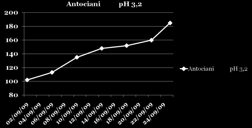 Antociani: Antociani estratti a ph 3,2 e