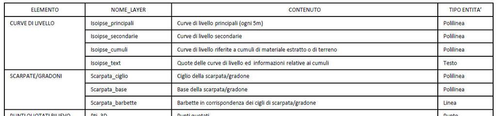 Piano topografico: il formato digitale.