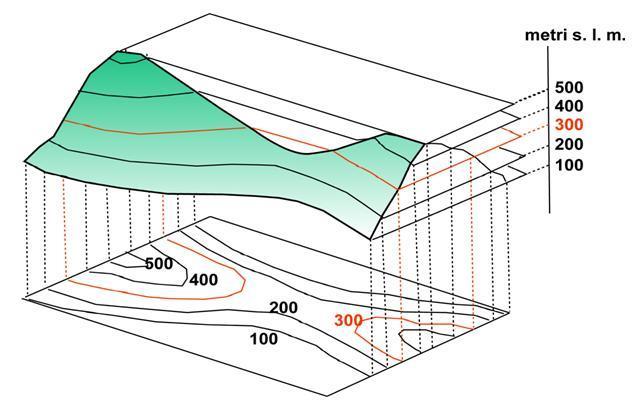 Il rilievo Isoipse (curve di livello) = linee immaginarie che