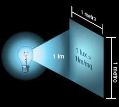 Illuminamento L'illuminamento è una grandezza fotometrica che esprime la quantità di luce che investe una determinata superficie o un determinato punto.