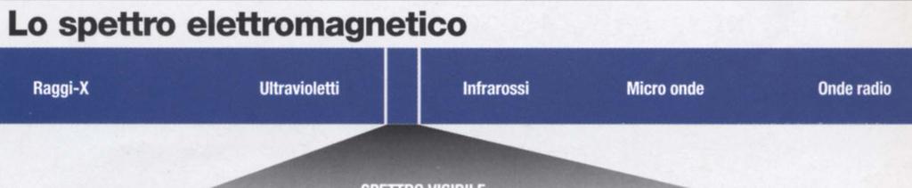 Il campo del visibile La luce è energia che si propaga nel vuoto sotto