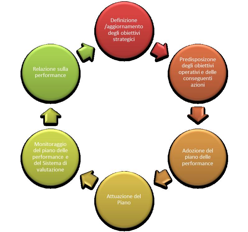 1. Introduzione Il sistema di misurazione e valutazione della performance costituisce uno strumento essenziale per il miglioramento dei servizi e dei prodotti pubblici erogati tramite la