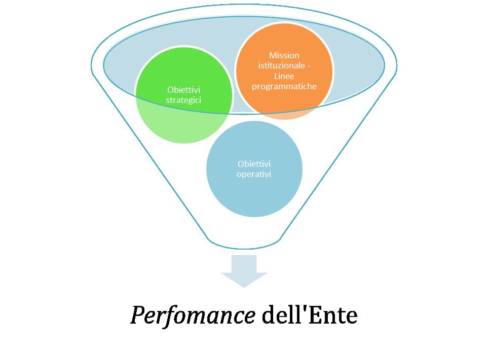 4. L albero della performance Come è possibile riscontrare dalle fasi costituenti il ciclo delle performance, elementi fondamentali del suddetto ciclo sono gli obiettivi.