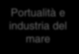 Portualità e industria del mare Fonte: rielaborazione The European