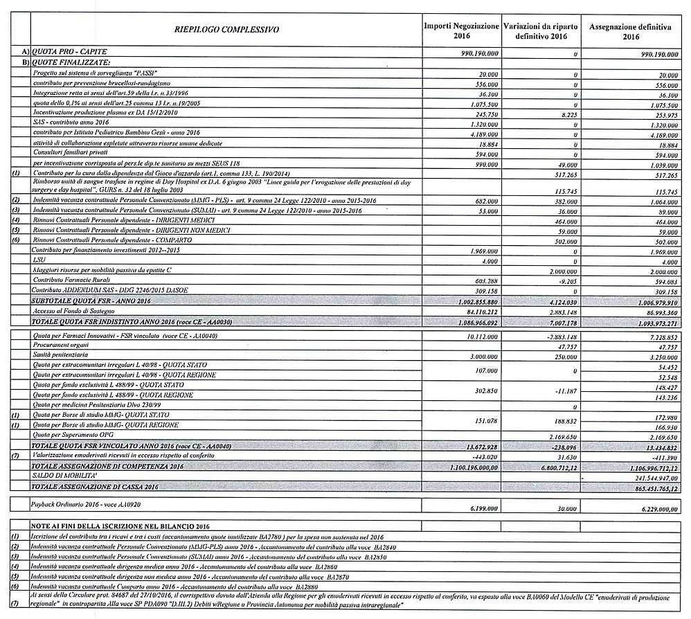 A fronte di questa assegnazione, questa Azienda ha chiuso il Bilancio di esercizio 2016 con un utile di /mgl 360, rispettando