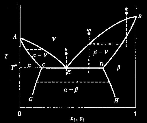 Equilibri liquido-liquido-vapore P=cost sistema che all