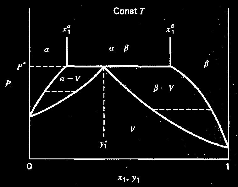 Equilibri liquido-liquido-vapore T=cost sistema che all