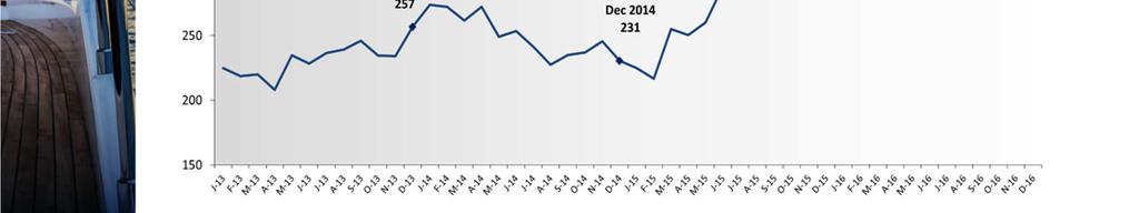 in 2 anni: 2016 vs. 2015: 401 mln Euro vs.