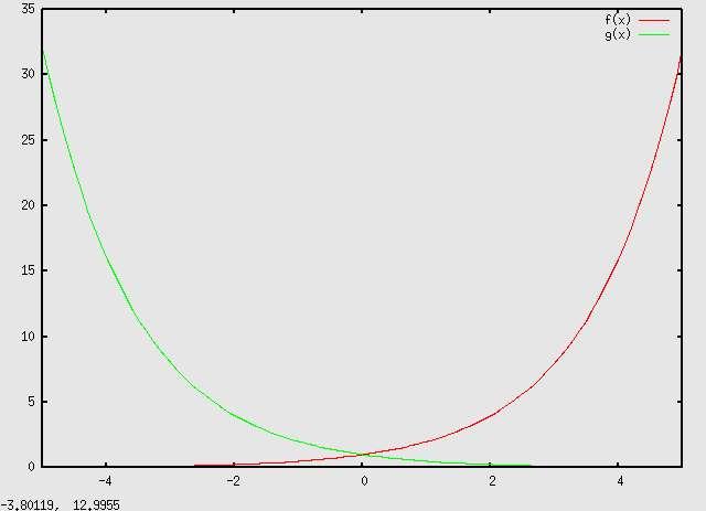 L'exp a (0) = 1, qualunque sia la base positiva a.