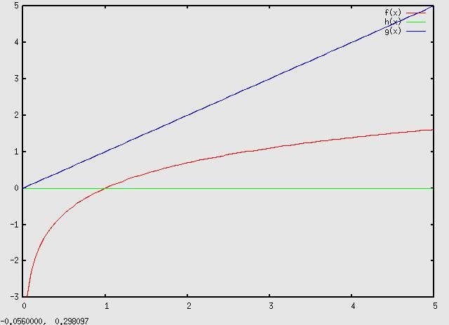 La funzione logaritmica La funzione esponenziale y = a x è invertibile, cioè esiste la sua funzione inversa (che chiameremo funzione logaritmica o semplicemente logaritmo): y R 0 e y R 0 [1] un unico